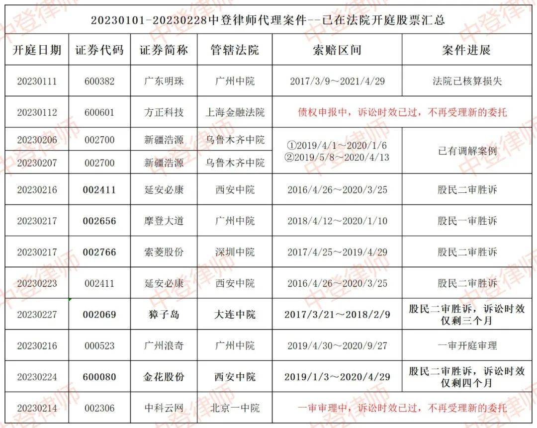 皇冠信用网登2代理_中登律师代理股民索赔案件最新进展—立案、开庭、判决月汇总