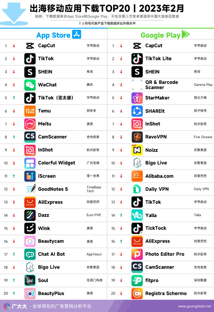 皇冠信用网APP下载_2月成功出海App投放、出海App收入与出海App下载TOP20榜单解读