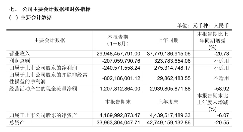 皇冠信用盘在哪里开通_净亏2.4亿元皇冠信用盘在哪里开通!知名超市半年关了227家店