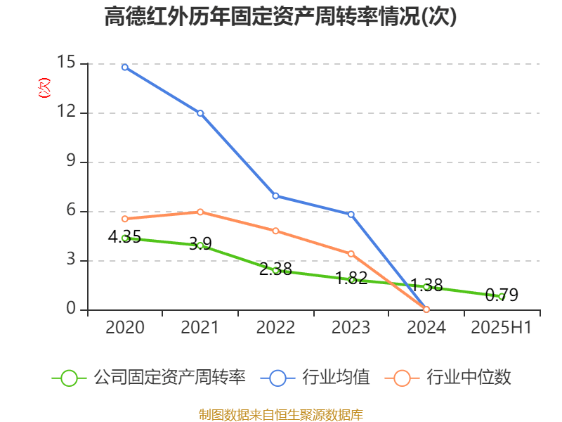 冰岛超级联赛
_高德红外:2025年上半年净利润1.81亿元 同比增长906.85%
