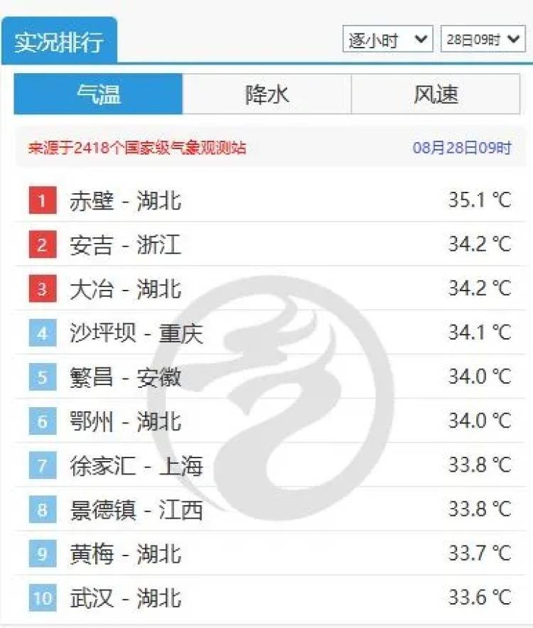 霍恩vs林茨
_上海热得白云都没了!不过上海人苦等的降温要来了霍恩vs林茨
,“秋老虎”也要来了……