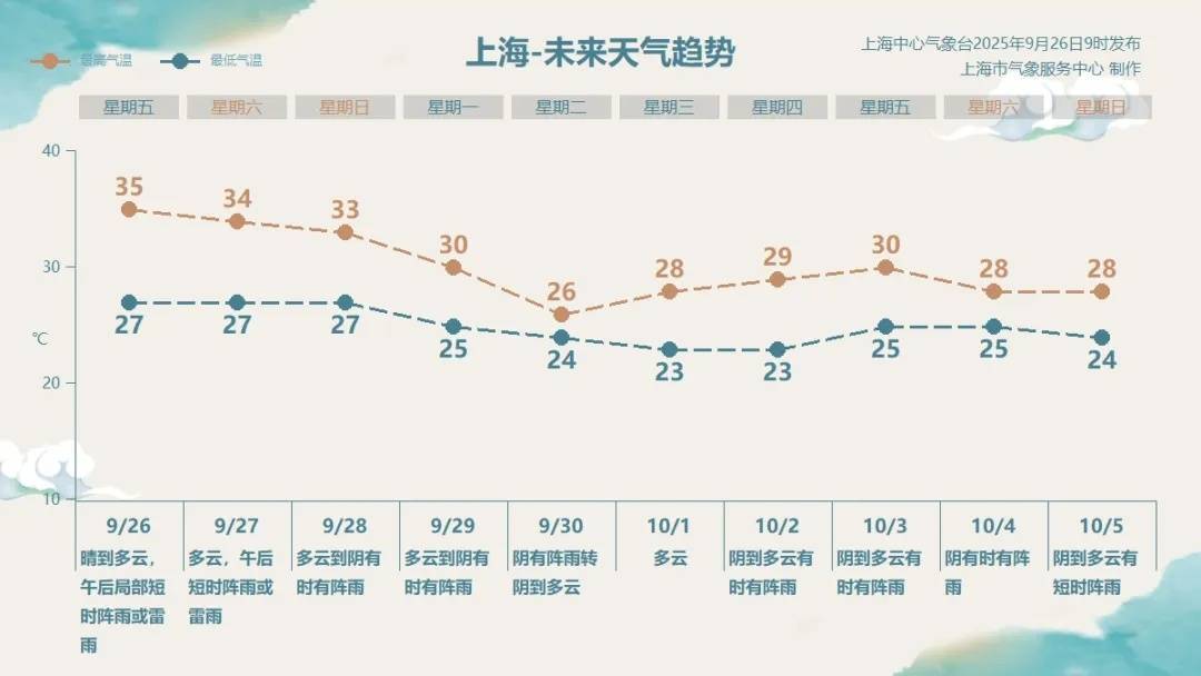 皇冠信用網代理如何注册_上海天气大反转!雨水+冷空气来袭皇冠信用網代理如何注册,气温将骤降...“差不多行了,再热就不礼貌了”