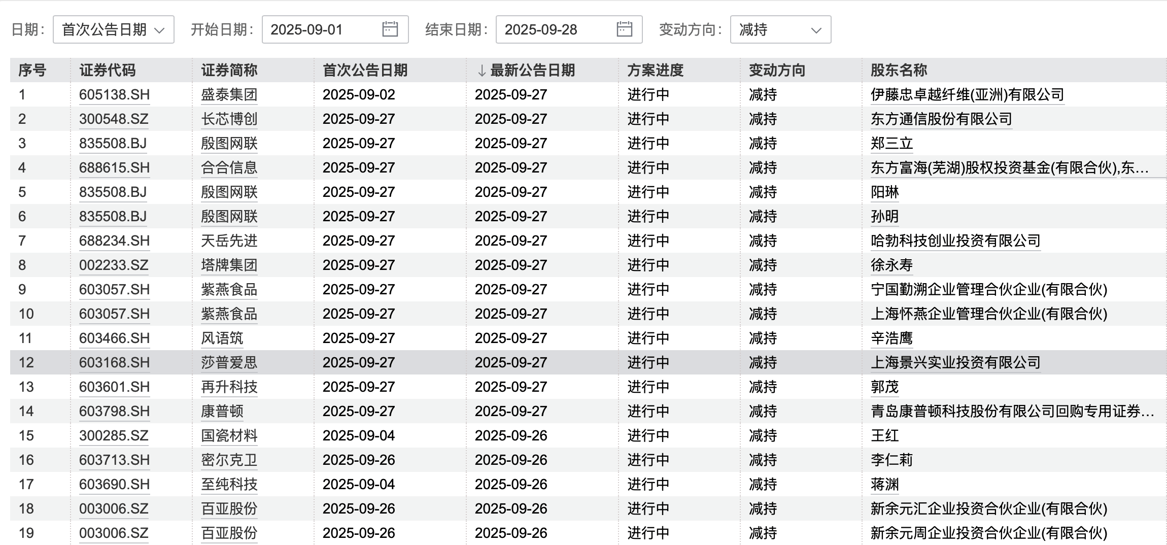 皇冠信用網会员账号_A股再现减持潮:9月逾400家公司被减持皇冠信用網会员账号,有机构卖飞寒武纪、两年少赚160亿