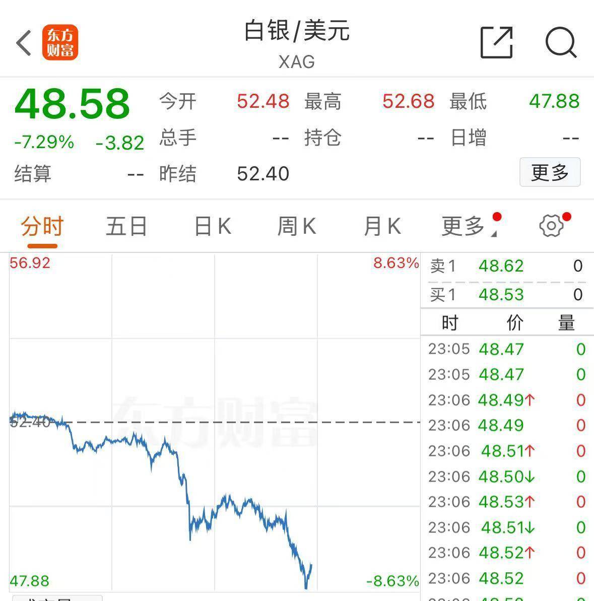 皇冠信用网会员开户_深夜跳水！黄金创12年来最大单日跌幅皇冠信用网会员开户，白银创4年来最大跌幅！什么原因？