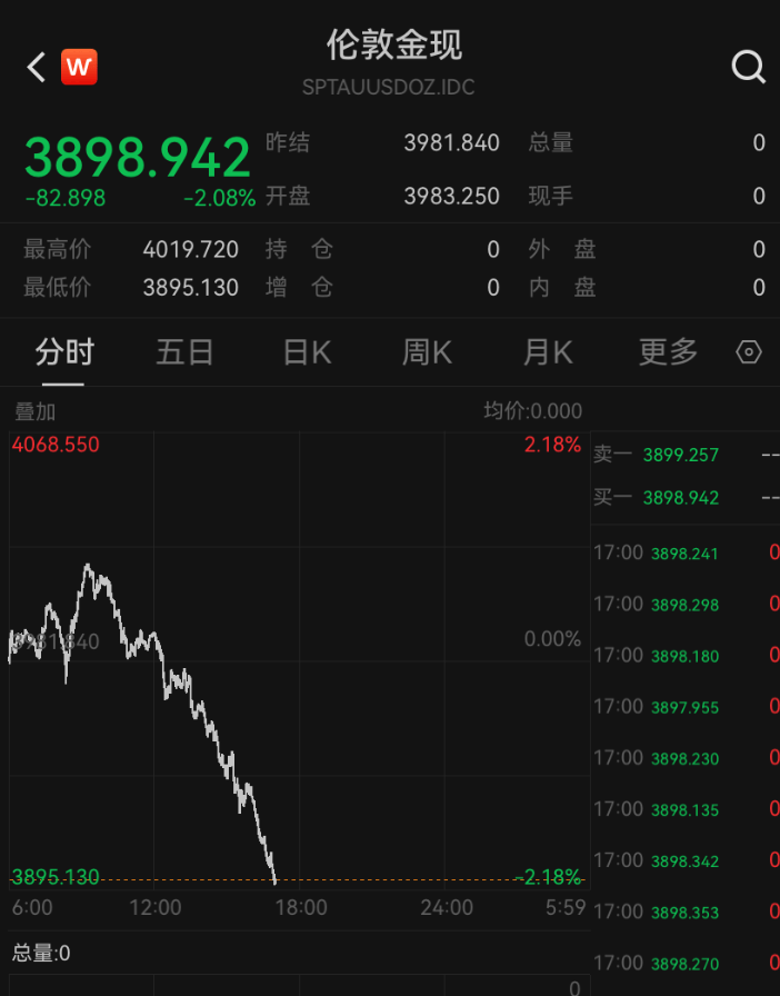皇冠信用登2代理
_金价皇冠信用登2代理
，跌破3900美元！大学女生下跌时补仓，结果亏得更多，专家提醒：黄金不是暴富工具