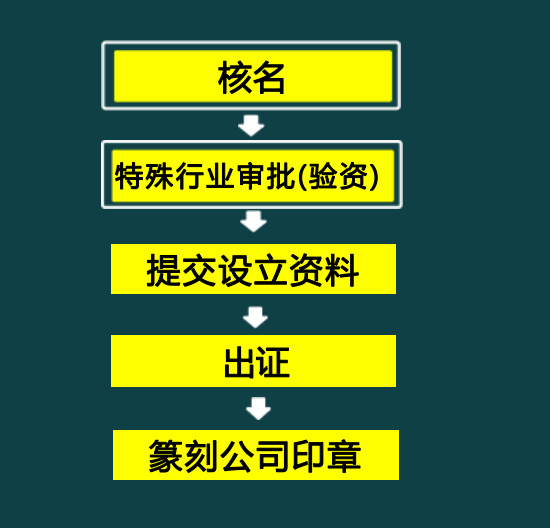 皇冠信用网注册开户_终于有人把工商税务注册流程讲透彻了皇冠信用网注册开户，登记流程、银行开户超详细