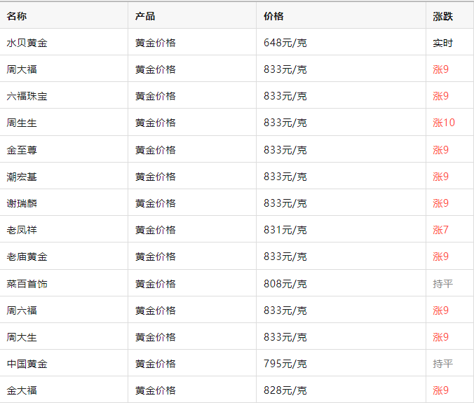 ag mos011皇冠_金价大涨ag mos011皇冠，已突破830元！有人卖了四根金条，变现72万元！结果傻眼了