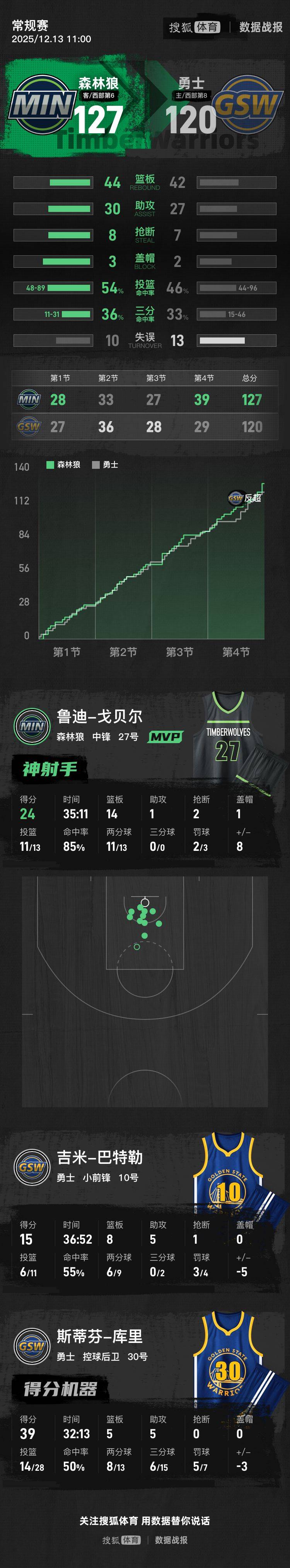 皇冠信用盘押金多少_库里复出39分爱德华兹伤停 勇士惜败残阵森林狼